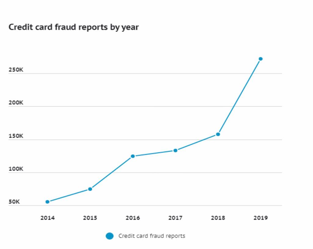 Credit card Fraud